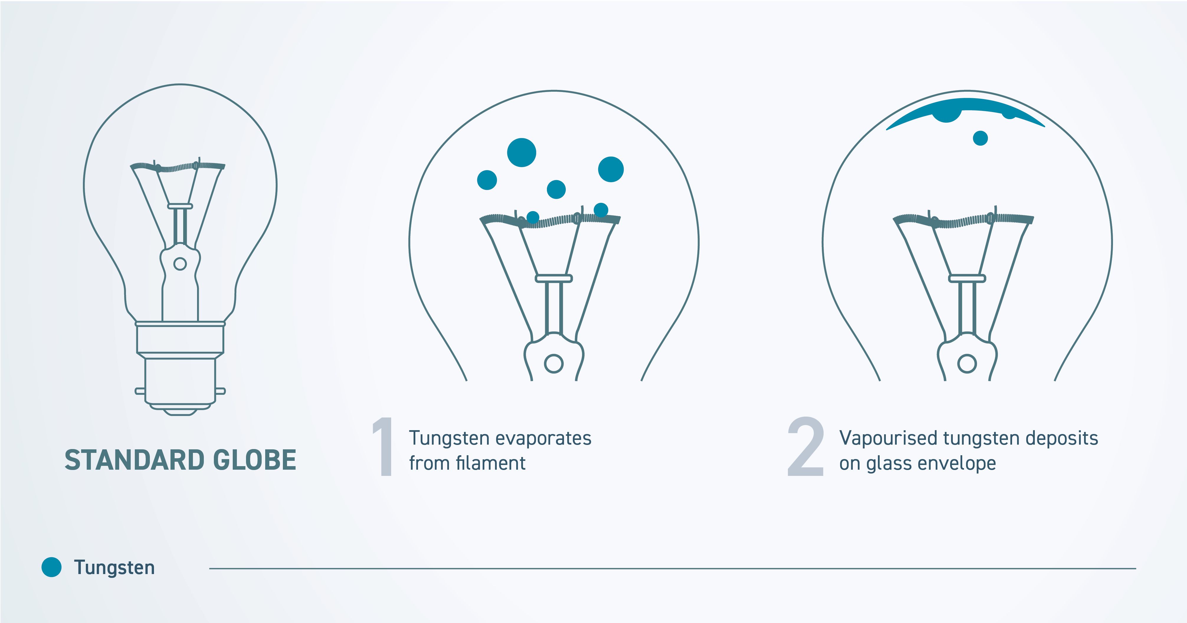 Narva How do halogen globes work?